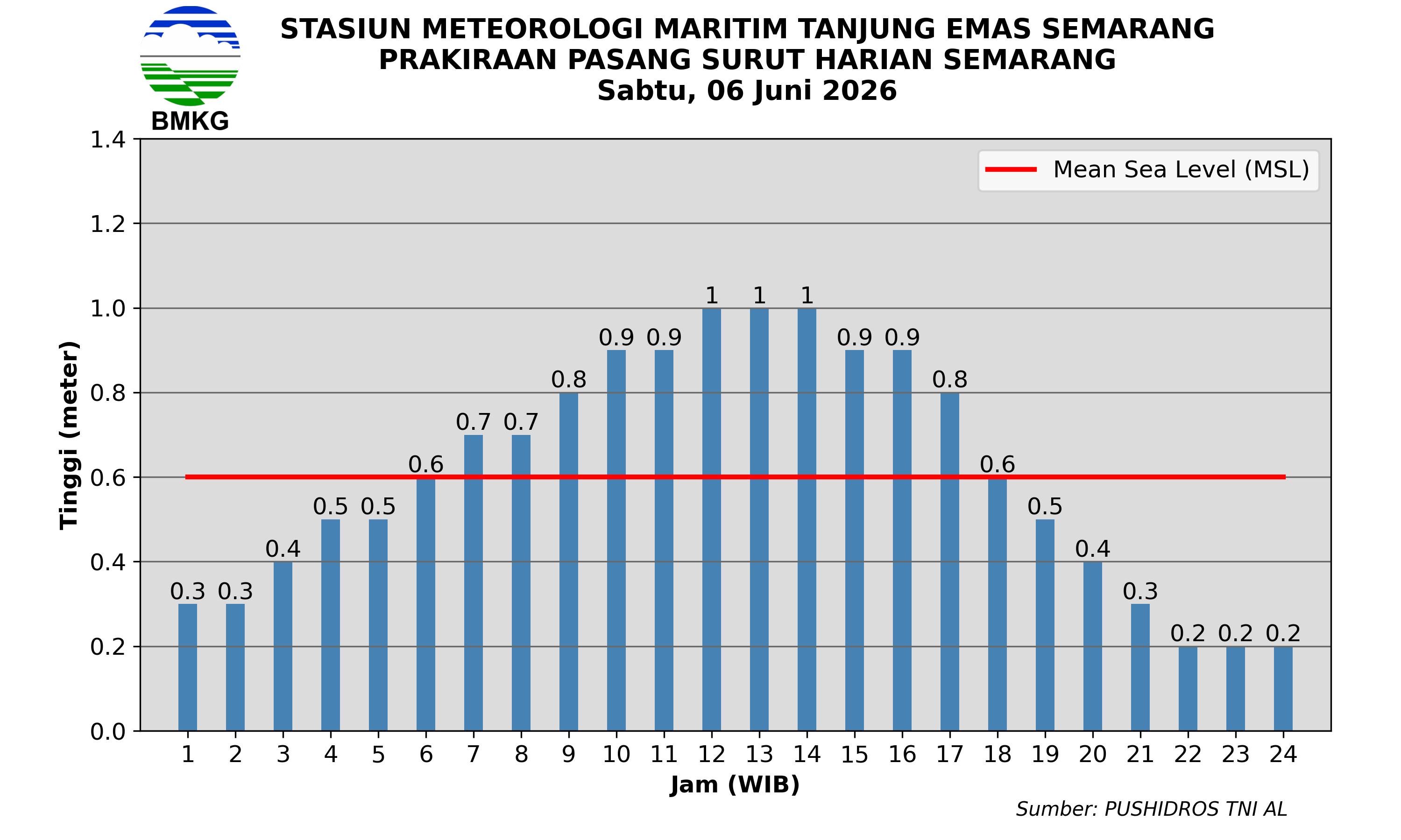 Pasang Surut