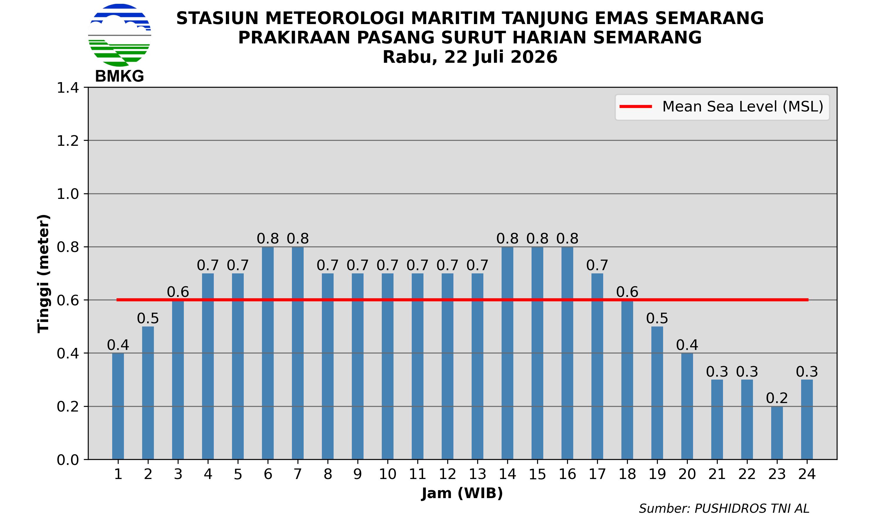 Pasang Surut
