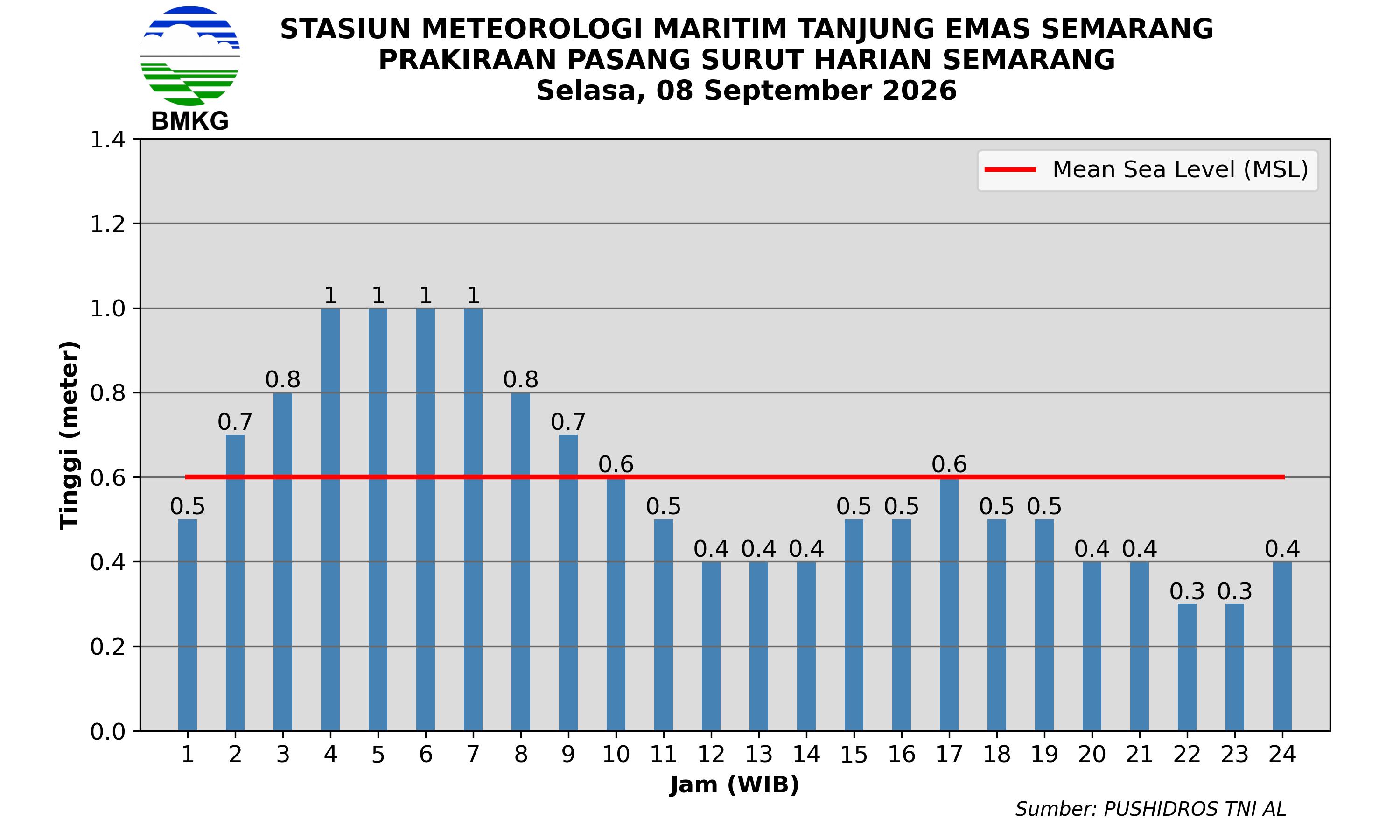 Pasang Surut